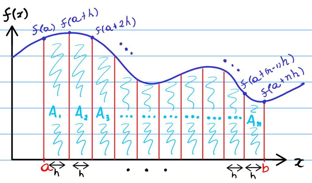 Outputs to functions equally spaced in the trapezium rule.