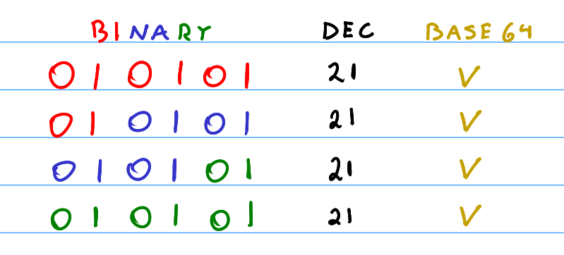 Converting six bytes to base64 characters