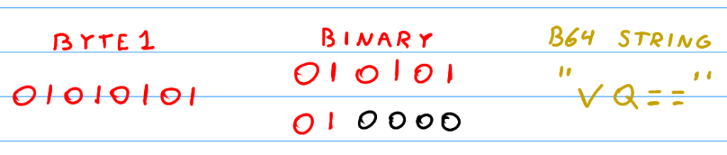 One remaining byte after the three byte split in Base64, padding with two equals signs