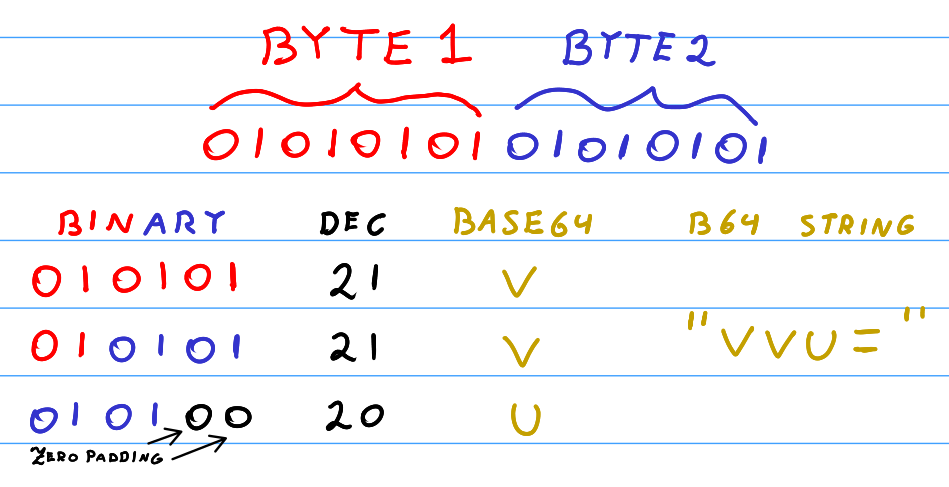 Remaining two bytes in Base64, padding with one equals sign.