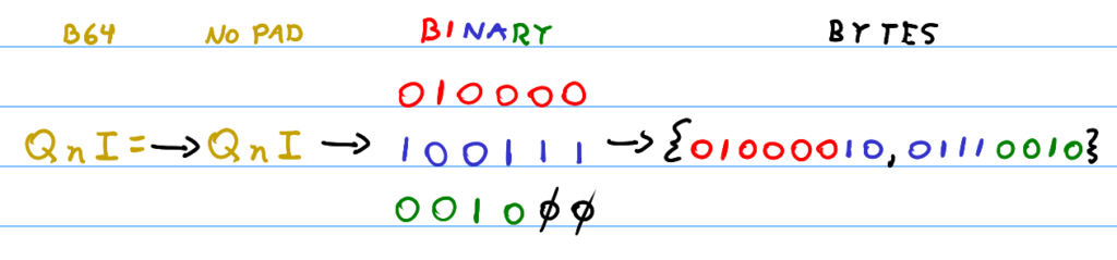 Decoding a Base64 partition that has one padding equals sign, meaning we have two bytes at the end.