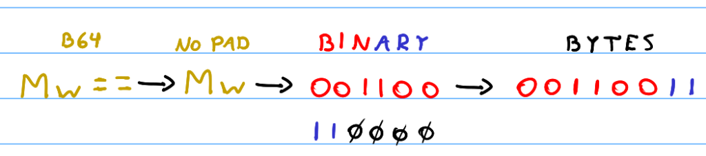 Decoding a Base64 string partition that has two equal signs, meaning we have one original byte.