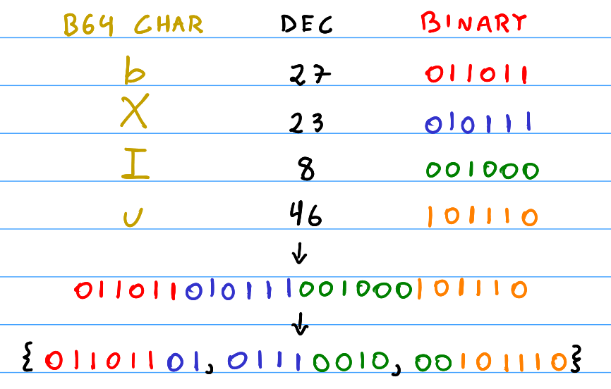 Decoding a Base64 four-character partition from the offsets of each character. No padding strings.