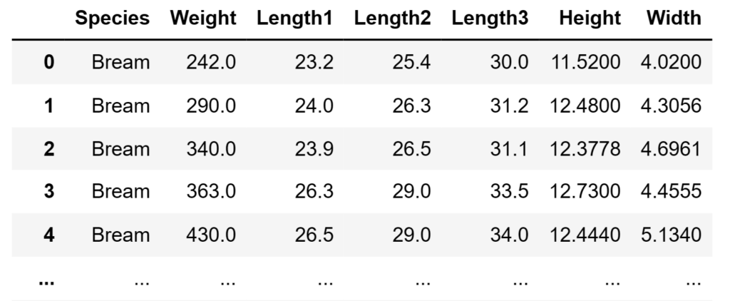 Pandas dataframe of the linear regression fish market dataset 