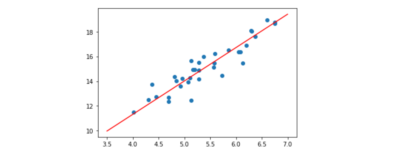 Gradient Descent For Linear Regression In Python